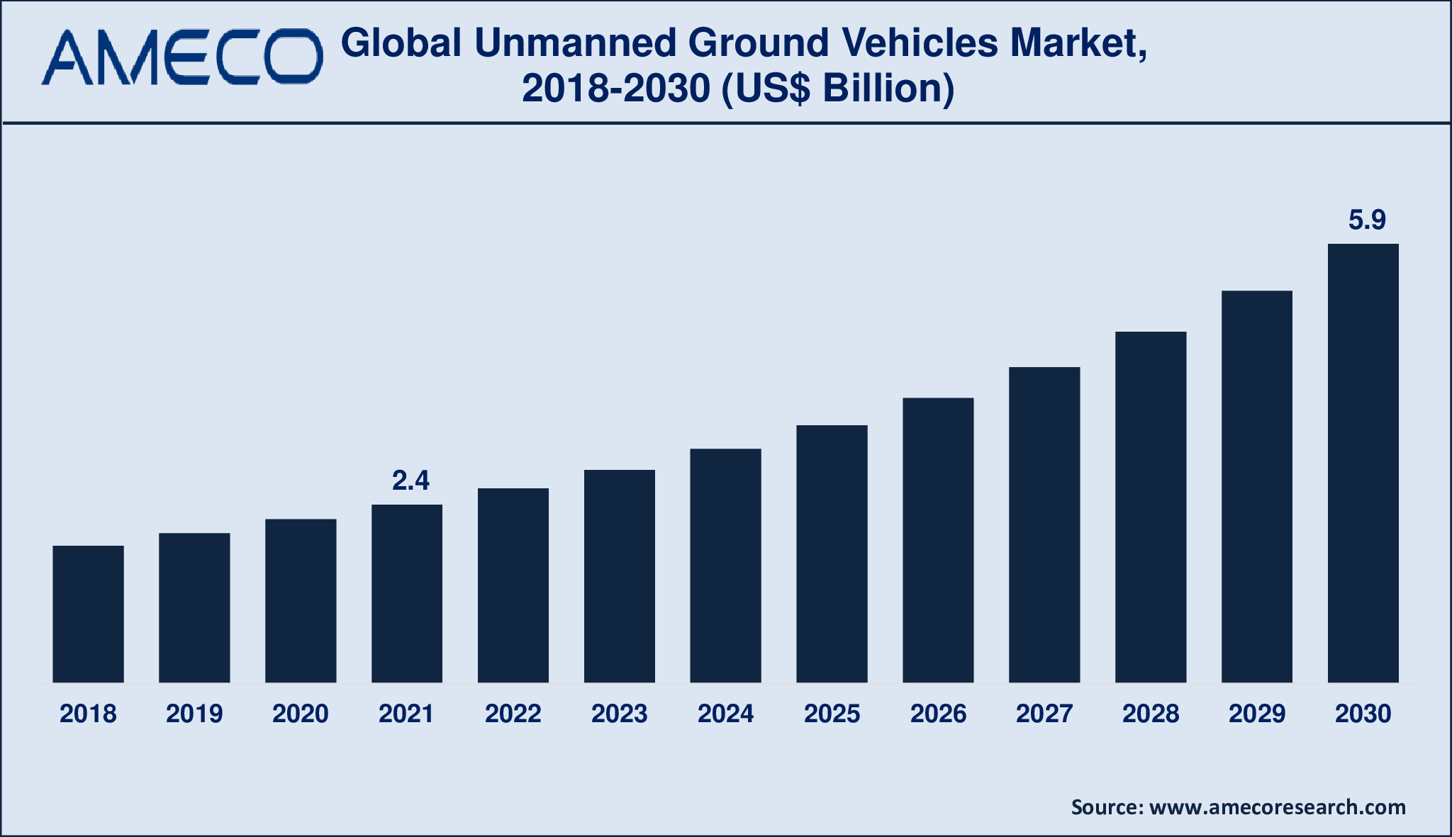 Unmanned Ground Vehicles (UGV) Market Share